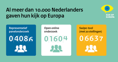 Al meer dan 10.000 Nederlanders gaven hun kijk op Europa. Representatief panelonderzoek: 4046 deelnemers. Open online onderzoek: 1604 deelnemers. Swipe-tool (met 20 stellingen): 6637 deelnemers
